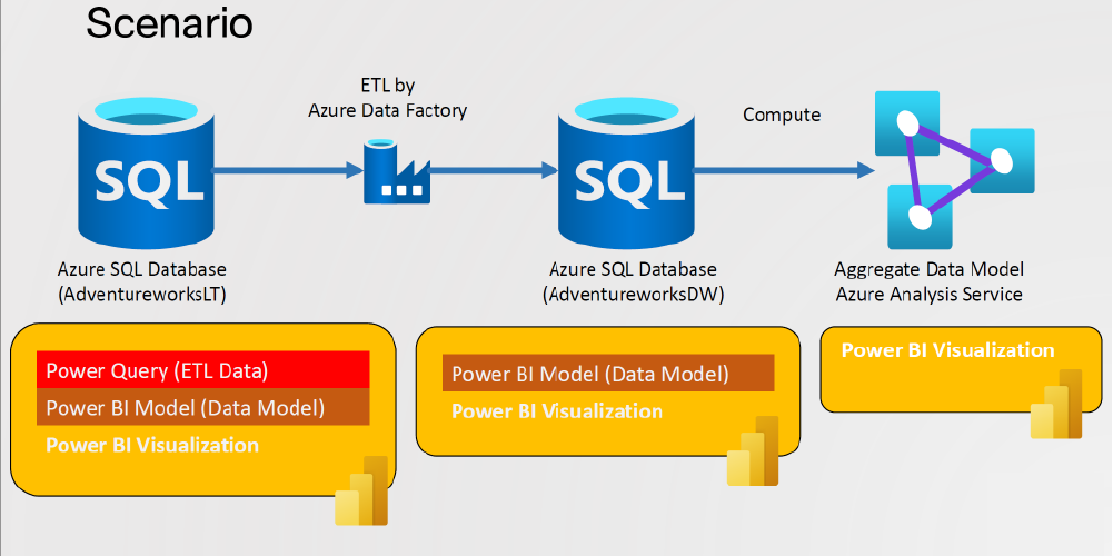 Azure Data Factory เป็นการทำกระบวนการเพื่อทำการ ETL ข้อมูล จากในภาพจะเป็นการนำ Azure SQL Database มาทำ Datawarehouse